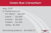 Green Bus Consortium May 2008 5 Transit Partners KC Metro - $5,000 Island – $2,000 Everett - $2,000 Clallam - $1,000 Valley -$1,000 Remaining balance -
