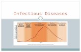 Infectious Diseases. Nature of infectious diseases Pathogens Infection Disease In order to cause disease, pathogens must be able to enter, adhere, invade,