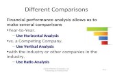 Different Comparisons Financial performance analysis allows us to make several comparisons Year-to-Year. – Use Horizontal Analysis vs. a Competing Company.