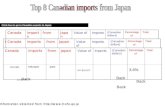 Click here to go to Canadian exports to Japan Click here to go to Canadian exports to Japan Canadian Imports from Japan Aircraft and helicopter parts.