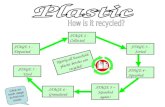 Nearly all household plastic bottles can recycled! STAGE 1 - Deposited STAGE 2 - Collected STAGE 7 - Used STAGE 3 - Sorted STAGE 4 - Squashed STAGE 6 -