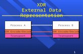 1 XDR External Data Representation Process A XDR Encode/Decode Transport Process B XDR Encode/Decode Transport.