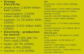 Energy Electricity: production: 2.8344 trillion kWh (2006) consumption: 2.8248 trillion kWh (2006) exports: 11.19 billion kWh (2005) imports: 5.011 billion