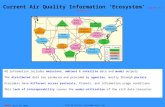 DRAFT April 28, 2005 ESIP AQ Cluster, rhusar@me.wustl.edu Current Air Quality Information ‘Ecosystem’ (Draft for Feedback) AQ information includes emissions,