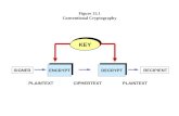 Figure 15.1 Conventional Cryptography KEY ENCRYPT DECRYPT SIGNERRECIPIENT PLAINTEXTCIPHERTEXTPLAINTEXT.