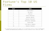 Fortune’s Top 10 US Firms This slideshow was written by Ken Chapman, but is substantially based on concepts from Managerial Economics and Organizational.