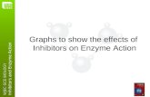 WJEC GCE BIOLOGY Inhibitors and Enzyme Action Graphs to show the effects of Inhibitors on Enzyme Action 3.2.