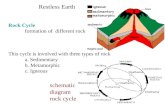 Restless Earth Rock Cycle formation of different rock This cycle is involved with three types of rock a. Sedimentary b. Metamorphic c. Igneous schematic.