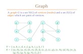 Graph A graph G is a set V(G) of vertices (nodes) and a set E(G) of edges which are pairs of vertices. abcd e i fgh jkl V = { a, b, c, d, e, f, g, h, i,
