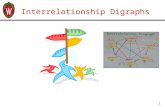 Interrelationship Digraphs 1. 1. Define Problem or Opportunity (Problem Statement) 2. Determine Requirements, Constraints, Gap, and Root Causes 3. Generate.