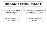 ORGANIZATION CHART Sh. R.K. Moondra Sr.DME/Ajmer Sh. Satyavir SinghYadav Sr.DME(P) /Ajmer Sh. Narayan Lal DME/Ajmer ADME (Power) Vacant.