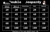 Double Jeopardy Solute/SolventTypes of Solutions SaturationRateGeneral 20 40 60 80 100 Compliments of the James Madison Center, JMU.