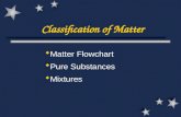 Classification of Matter  Matter Flowchart  Pure Substances  Mixtures.