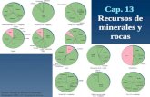 Cap. 13 Recursos de minerales y rocas Source: Data from Mineral Commodity Summaries 2000, U.S. Geological Survey.