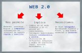 WEB 2.0 Nos permite Obtener, procesar, buscar y compartir información en internet de manera rápida y sencilla. Implica Cambio en el modo trabajar y en.