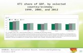 KTI share of GDP, by selected country/economy:  1999, 2005, and 2012
