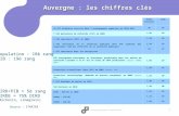 Auvergne : les chiffres clés