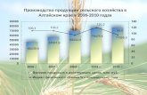 Производство продукции сельского хозяйства в Алтайском крае в 2006-2010 годах