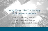 Long term returns for key U.S. asset classes