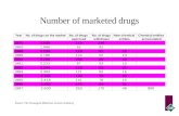 Number of marketed drugs