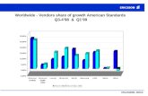 Worldwide - Vendors share of growth American Standards  Q3-4’98  &  Q1’99