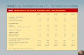 Banks vs. Nonbanks in US: Disintermediation