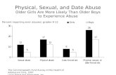 Physical, Sexual, and Date Abuse Older Girls Are More Likely Than Older Boys to Experience Abuse