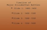 Timeline of Major Elizabethan Battles
