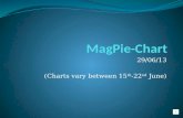 MagPie -Chart