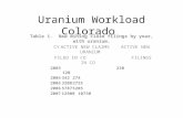 Uranium  W orkload Colorado