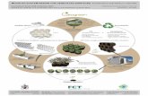 Modular System Design for Vegetated Surfaces: Integration of sustainability concerns
