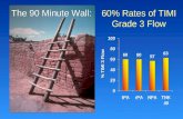 The 90 Minute Wall: 60% Rates of TIMI Grade 3 Flow % TIMI 3 Flow