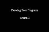 Drawing Bohr Diagrams Lesson 3. Bohr and Quantum Periodic Table Label the s, p, d, and f orbitals. 1s