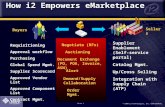 © 2000 i2 Technologies, Inc. CONFIDENTIAL Slide 1 How i2 Empowers eMarketplace Requisitioning Approval workflow Purchasing Global Spend Mgmt. Supplier.