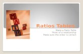 Ratios Tables Make a Ratio Table Think of a relationship Make sure the order is correct.