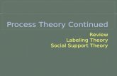 Review Labeling Theory Social Support Theory. ï‚‍ Process Theories Differential Association/Social Learning ï‚– Theories (Sutherland, Akers) ï‚– Evidence ï‚–