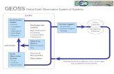 GEOSS Global Earth Observation System of Systems.