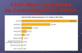 Civil War Casualties in Comparison to Other Wars.