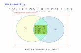 AND Probability Area = Probability of Event P(A, B) = P(A ˄ B) = P(A) + P(B) - P(A ˅ B) P(A ˄ B) = P(A) + P(B) - P(A ˅ B)