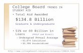 College Board TRENDS IN STUDENT AID Total Aid Awarded $134.8 Billion Graduate & Undergraduate 51% or 69 Billion in Loans (FFELP and Direct) –Undergrad.
