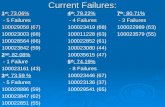 Current Failures: 1 st : 73.06% 1 st : 73.06%4 th : 79.22%7 th : 80.71% - 5 Failures - 4 Failures - 3 Failures - 5 Failures - 4 Failures - 3 Failures 100029058