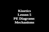 Kinetics Lesson 5 PE Diagrams Mechanisms Potential and Kinetic Energy Changes during a Collision Endothermic ReactantsActivated ComplexProducts.