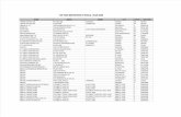 List of Top 5000 Importers - Financial Year 2008