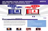 160 Social Media Startling Stats from the 2012 Presidential Election