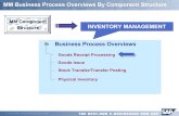 MM Business Process Overview