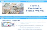 How Peristaltic Pump Works