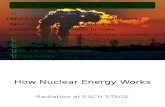 Dangers of Nuclear Plants in  India