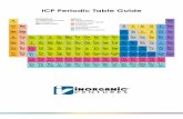 ICP Periodic Table Guide
