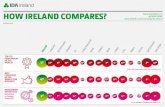 How does ireland compare to the rest of the world?#investinireland