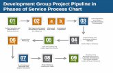 Development Group Project Pipeline in Phases of Service Process ...